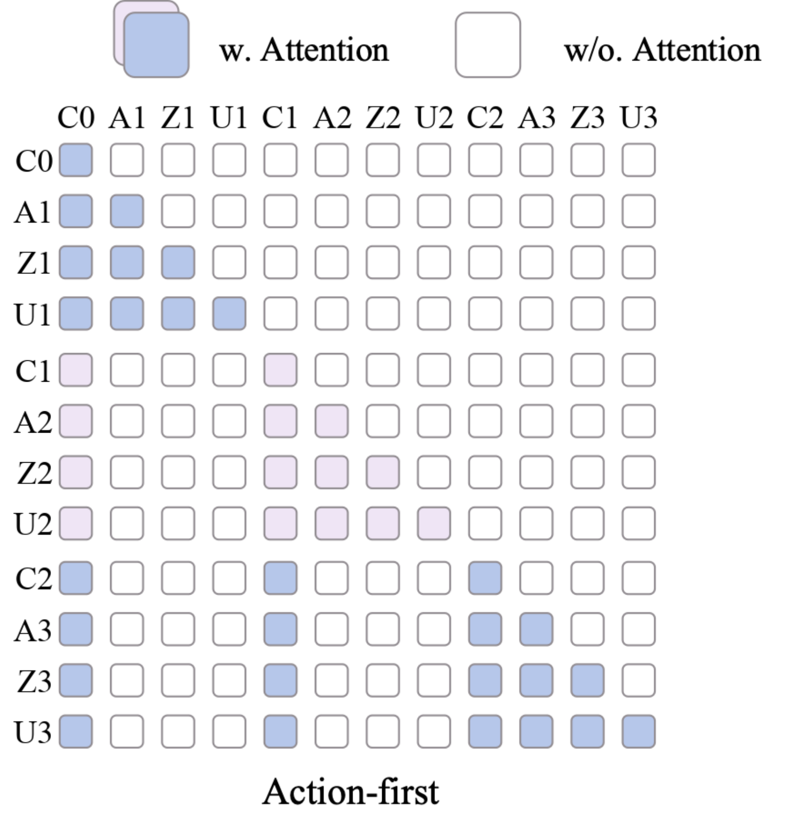 Action-first attention mask