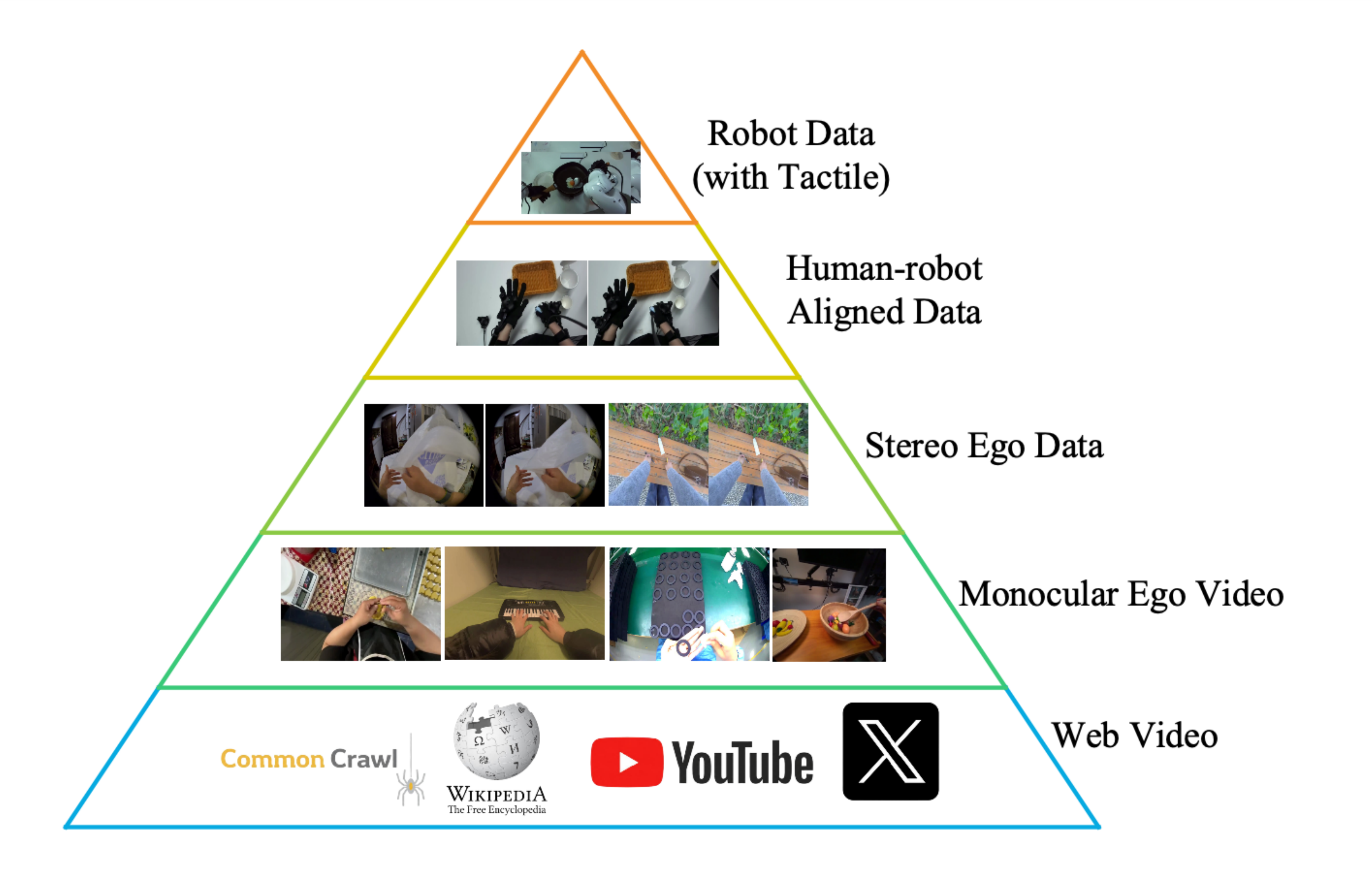 Egocentric data pyramid from web and monocular video to stereo human, alignment, and robot data