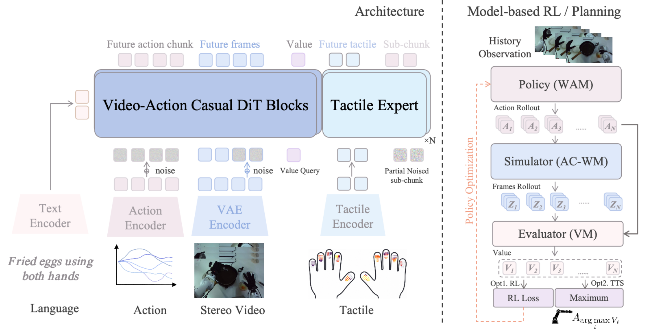Motus2 General World Model and closed policy-simulator-evaluator loop