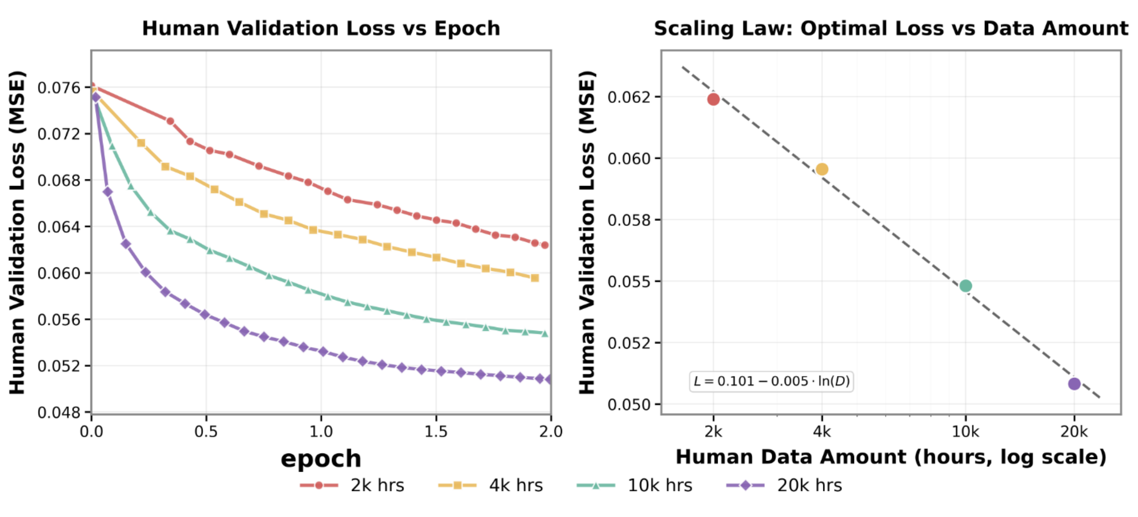 Stereo egocentric human-action validation error and log-linear data scaling trend