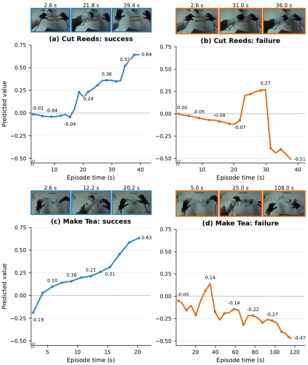 Predicted task progress for successful and failed Cut Reeds and Make Tea executions