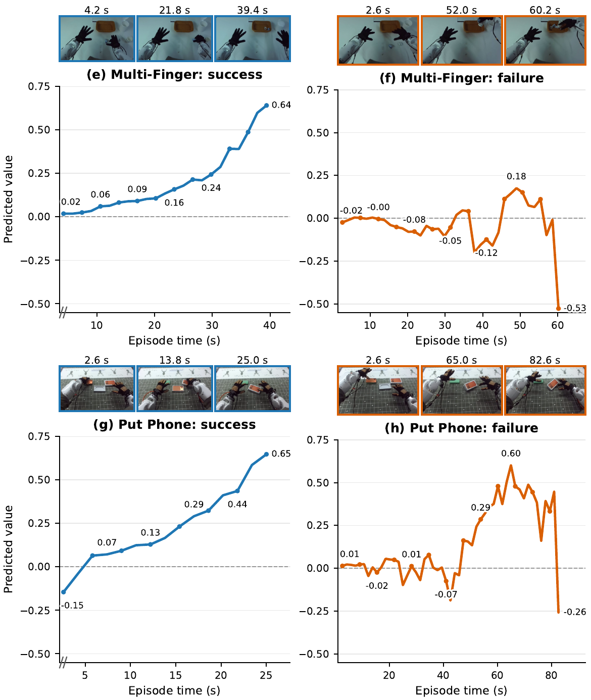 Predicted task progress for successful and failed Multi-Finger and Put Phone executions